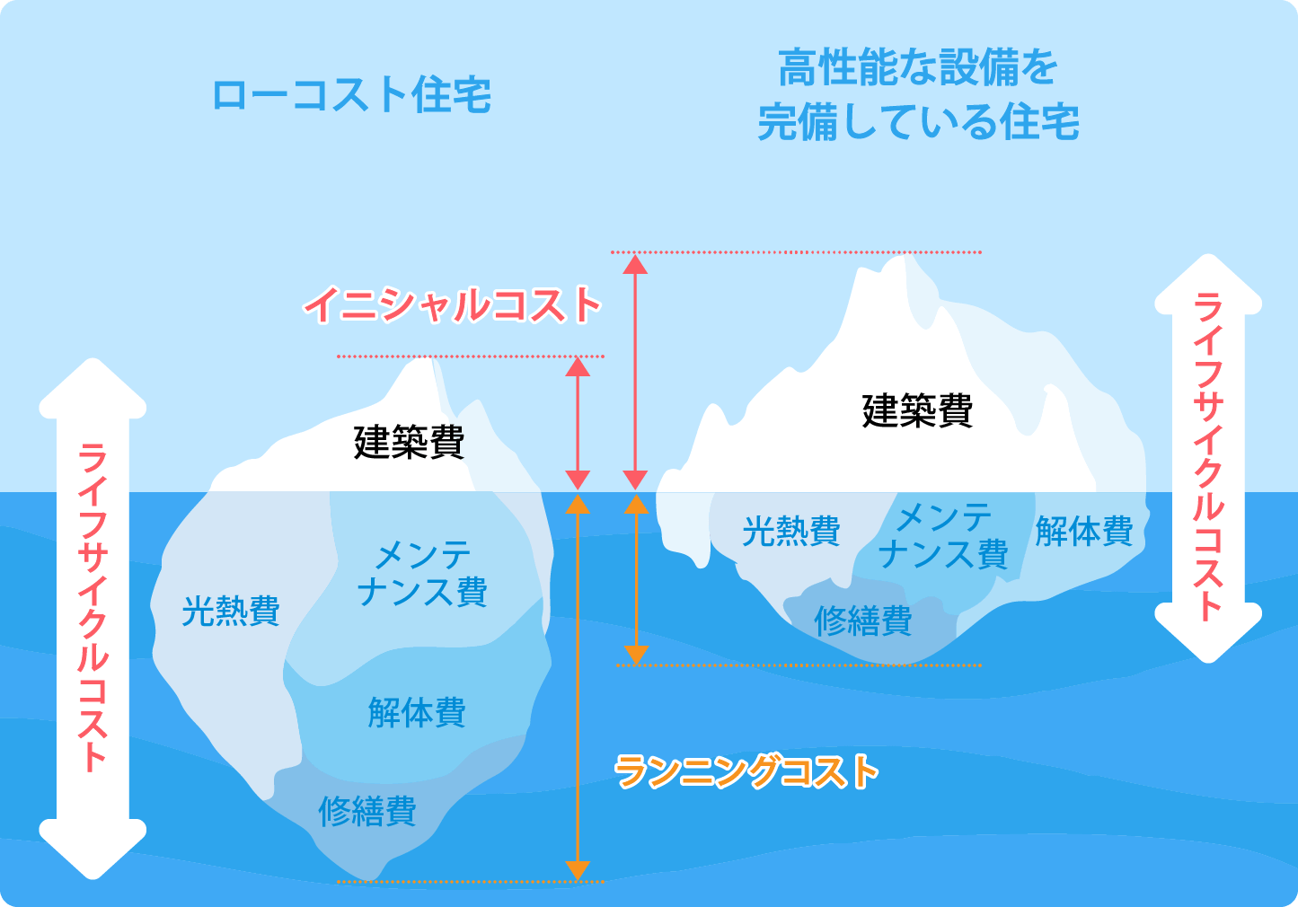 イニシャルコスト、ライフルコストのイメージ