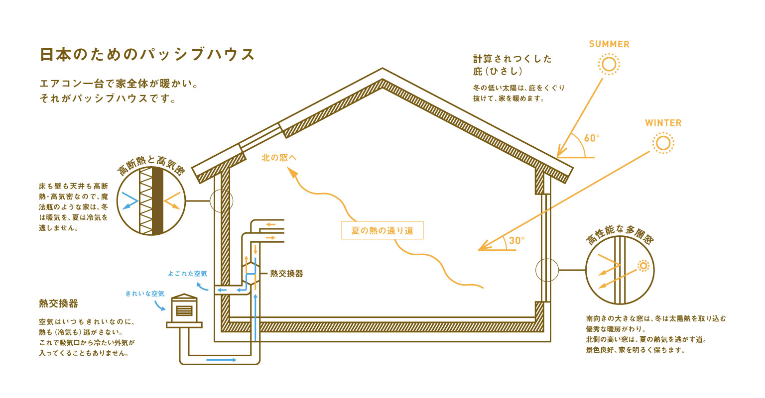 パッシブハウス
